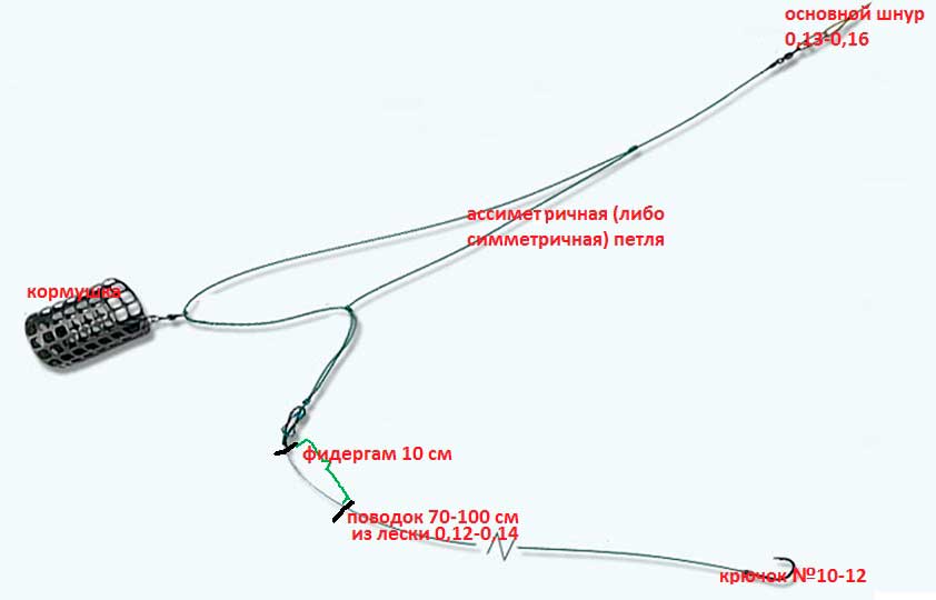 Монтаж фидергама на фидерную снасть. Ассиметричная петля для фидера размер. Снасть на сырть. Для фидерной снасти Парус. Осеметричная петля Гарнера.