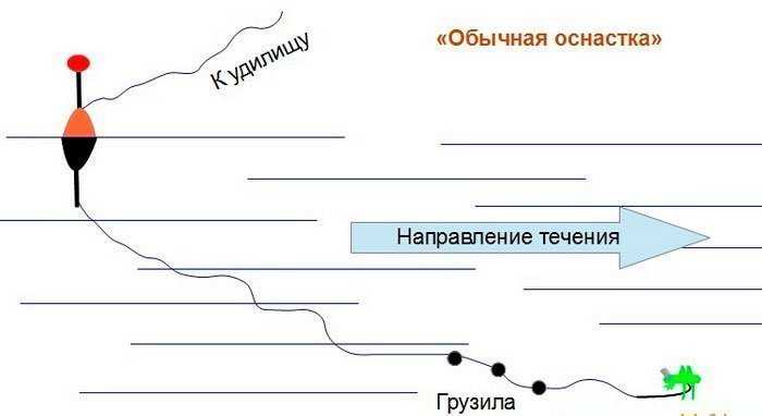 Как оснастить поплавочную удочку для ловли голавля и как его поймать