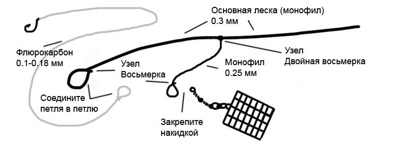 Патерностер для фидера фото