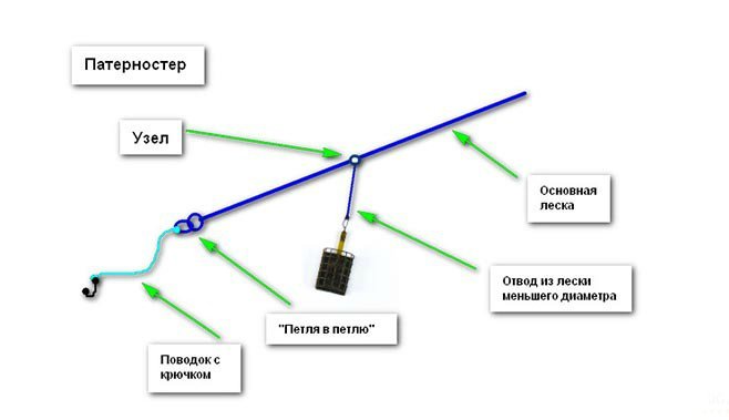 Схема монтажа фидера