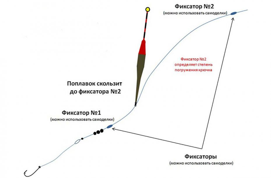 Схема скользящего поплавка