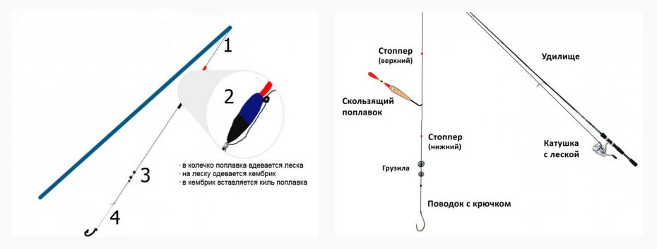 Оснастка зимней поплавочной удочки - настройка и варианты монтажа